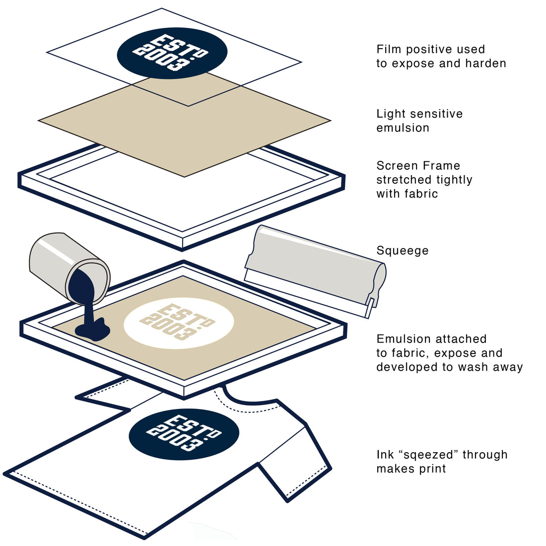 Unveiling the Art of Screen Printing: A Closer Look at the T-Shirt Transformation